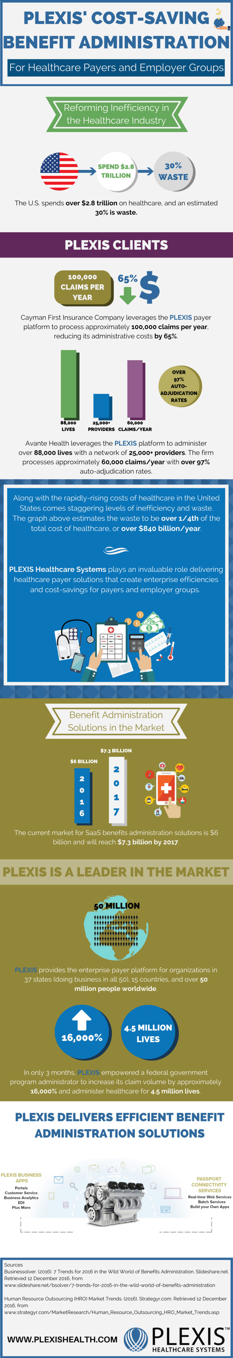 Benefits Administration Systems - Infographic | PLEXIS Healthcare Systems